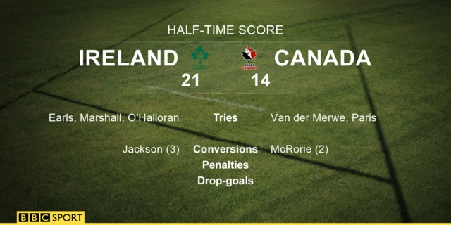 Ireland half-time score