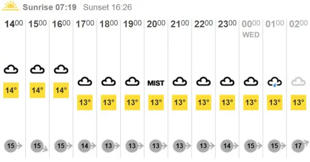 Weather chart