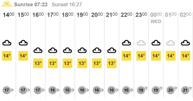 Weather chart