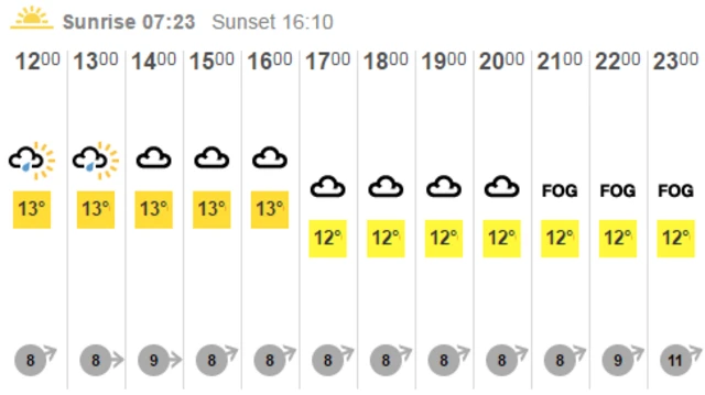 Dunstable weather forecast