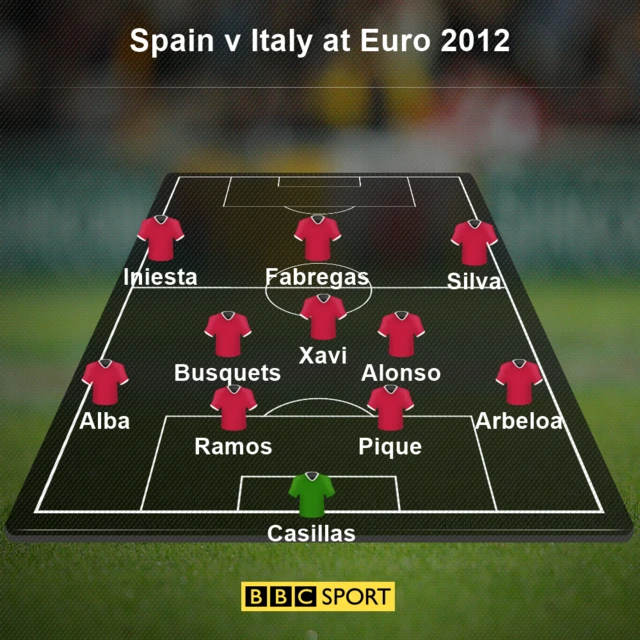 Spain v Italy