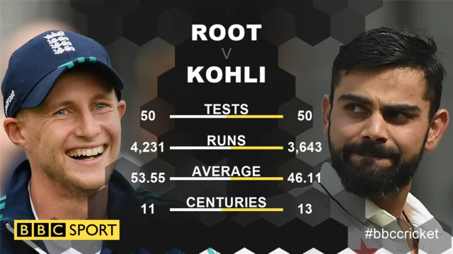 Joe Root v Virat Kohli graphic