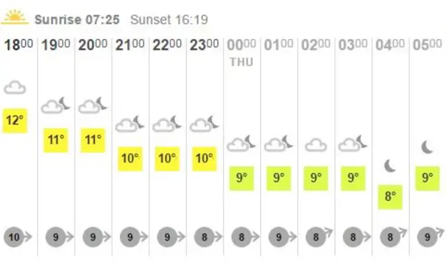 BBC Weather chart for the South of England on 16 November 2016