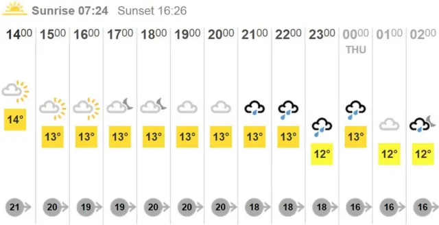 Weather chart