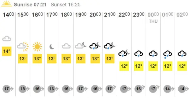 Weather chart