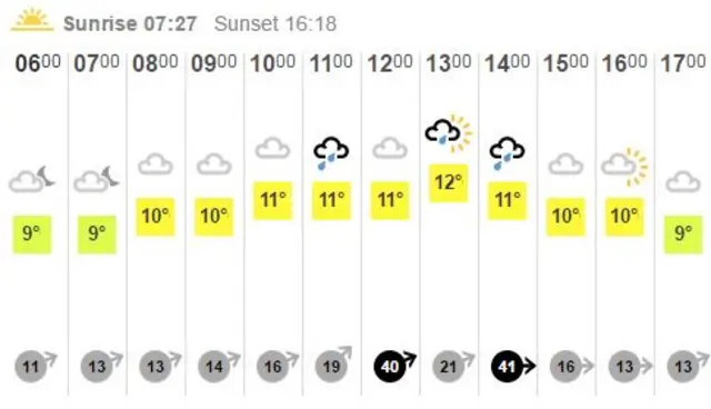 BBC Weather chart for the South of England on 17 November 2016