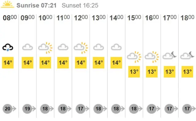 Weather chart