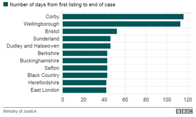 Graphic shows more than 40 days of delays in Buckinghamshire