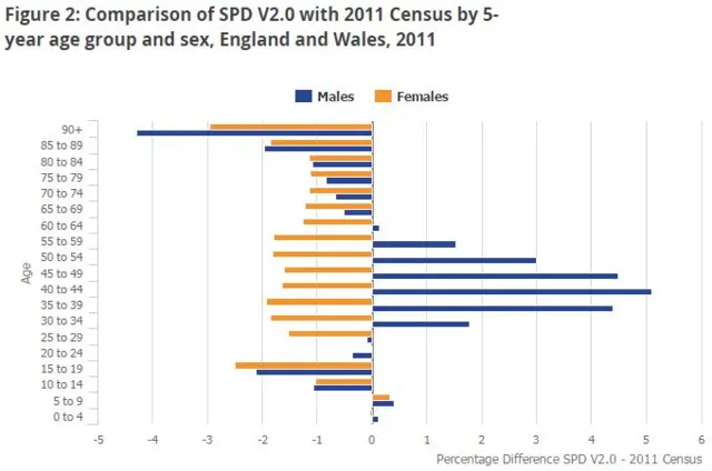 Chart comparing new method with results from Census in 2011