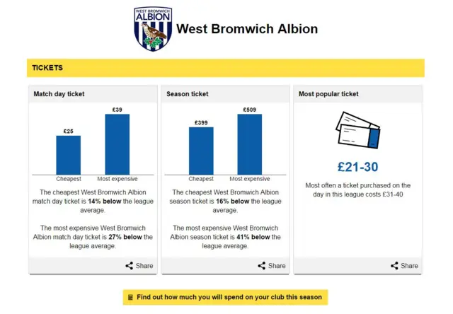 West Bromwich Albion - The Price of Football