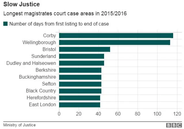 mags court chart