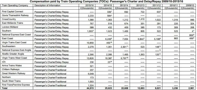 Compensation data