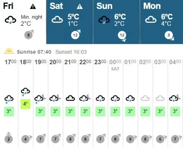 weather graph