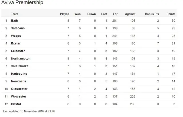 Premiership rugby table