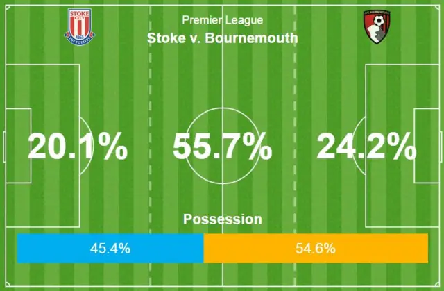 Stoke 0-1 Bournemouth - Half-time