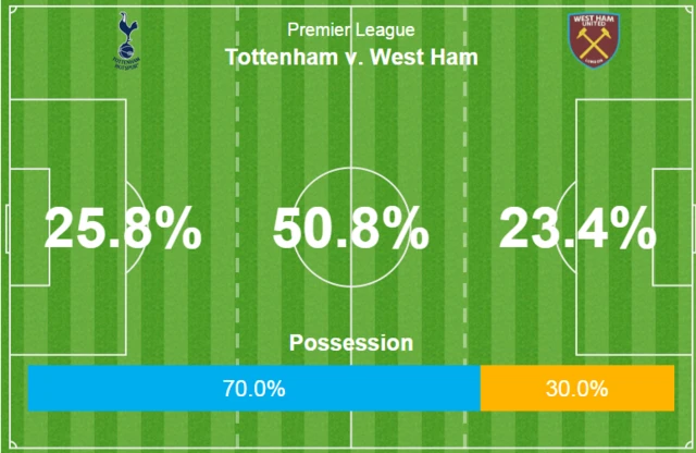 Tottenham