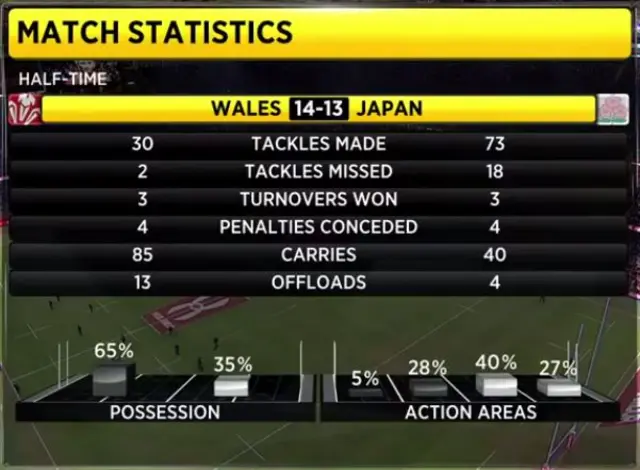 Stats Wales Japan