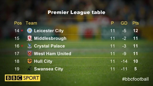 Premier League table