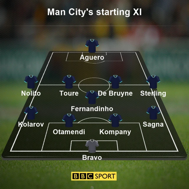 Man City XI