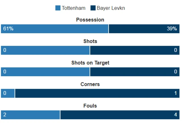 Tottenham 0-0 Bayer Leverkusen