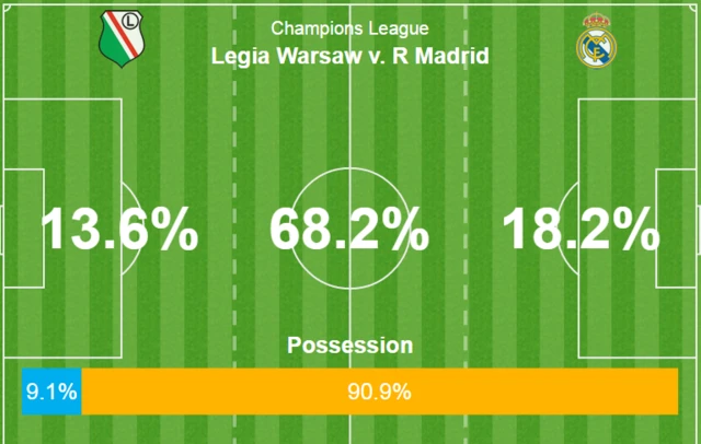 Legia Warsaw 0-1 Real Madrid