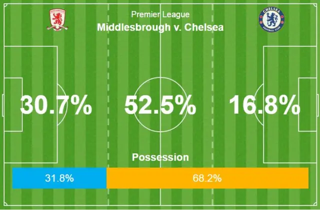 Middlesbrough v Chelsea