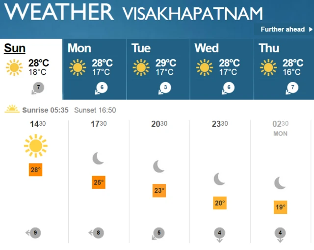 Visakhapatnam weather forecast