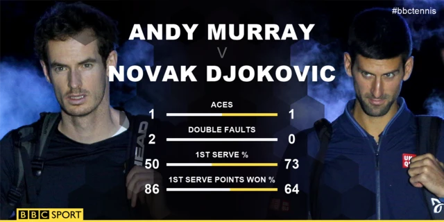 Andy Murray and Novak Djokovic first set stats graphic