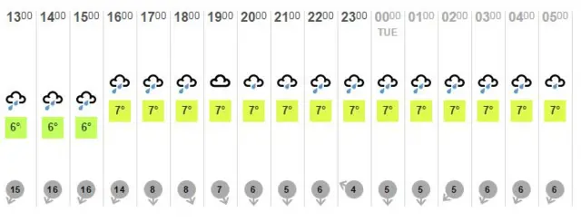 Weather temperatures