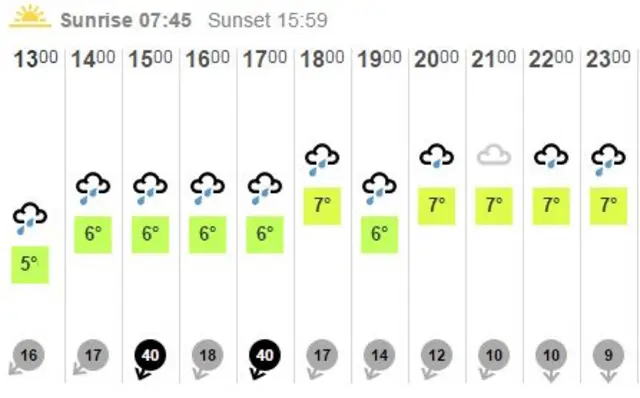 Weather graph