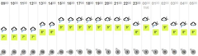 weather chart