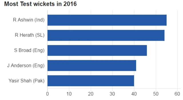 Most Test wickets in 2016 graphic