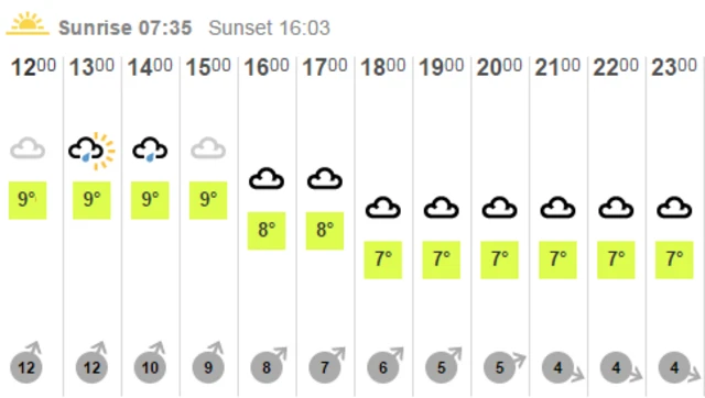 Aylesbury weather