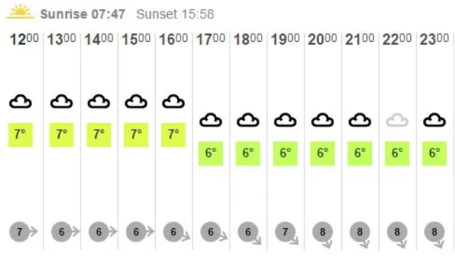 Weather graph