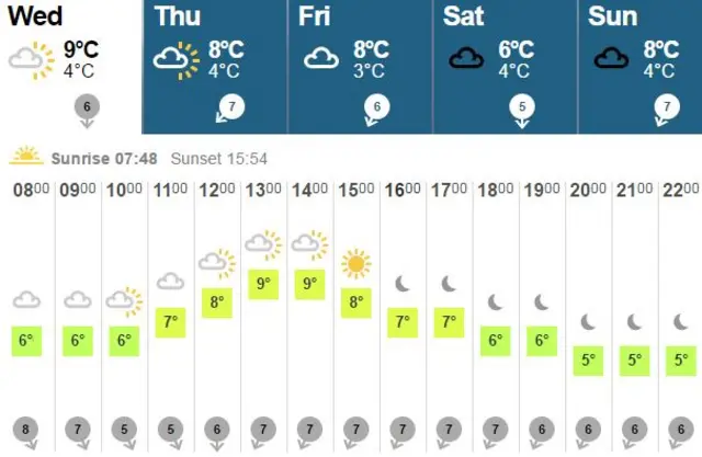 Weather graphic