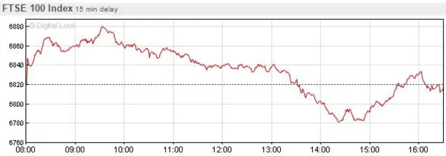 FTSE 100