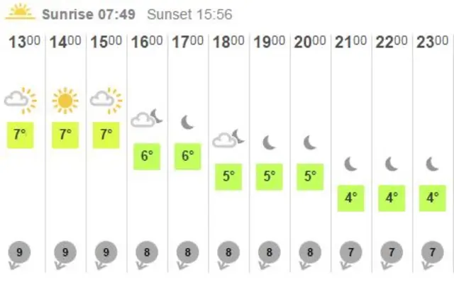 Weather graph