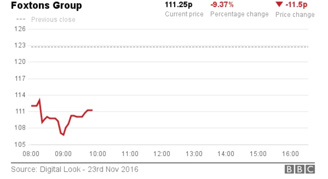 Foxtons share price