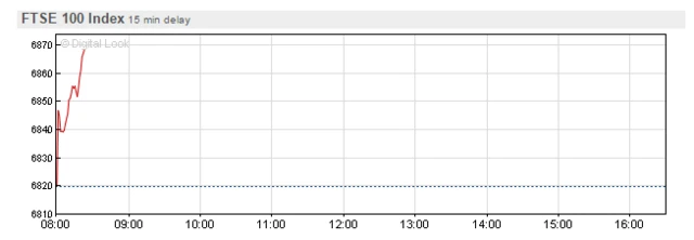 FTSE 100 chart