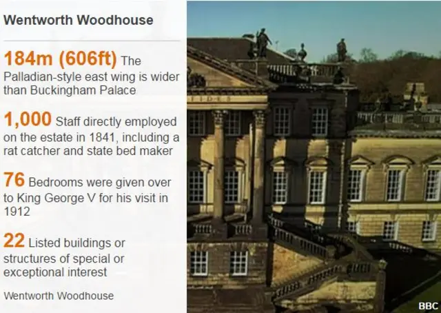 Wentworth Woodhouse factbox