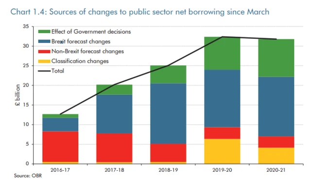 Sources of changes to public sector net borrowing since March