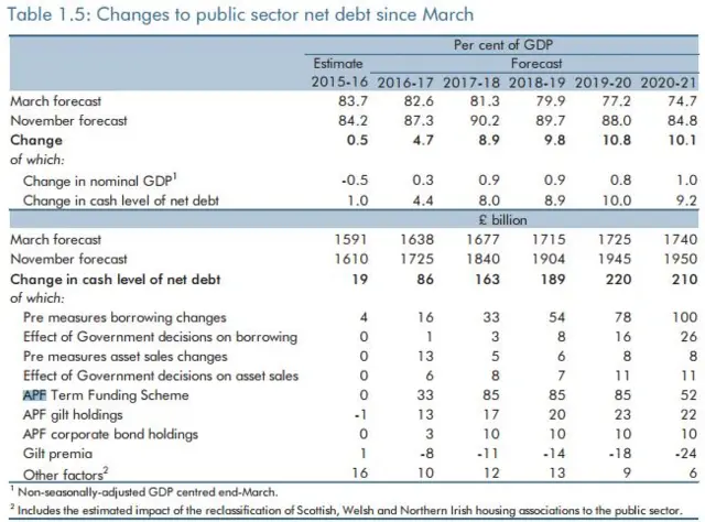 Table breaking down net debt