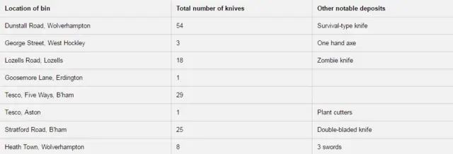 Table of weapons