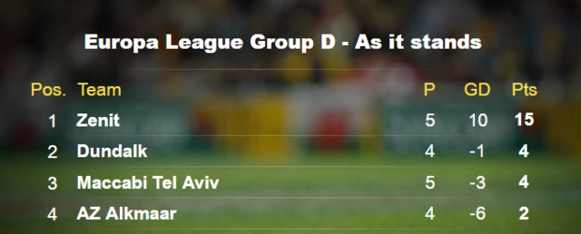 Group D