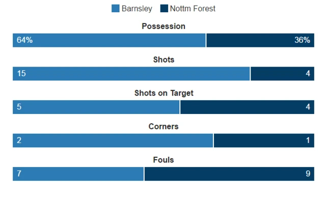 Match stats