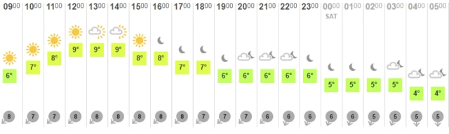 weather chart