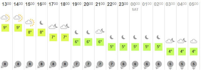 temp chart