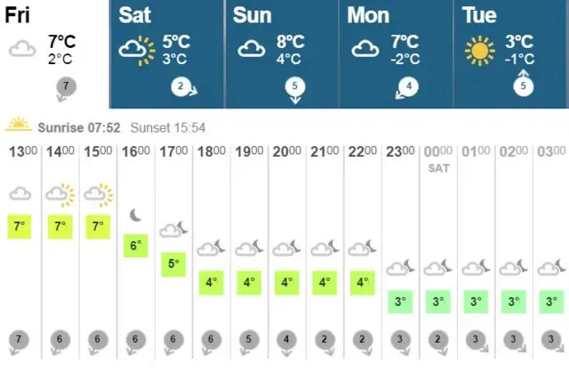 Weather graphic