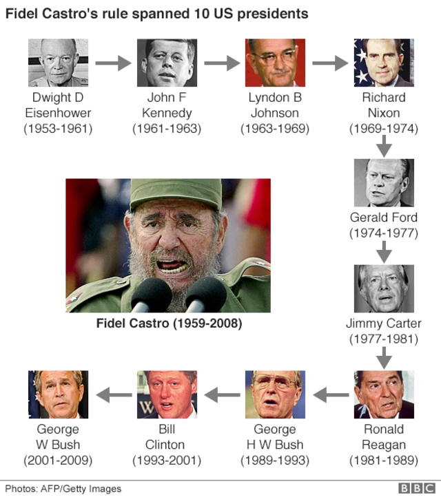 Graphic showing the US presidents in power during Castro's leadership