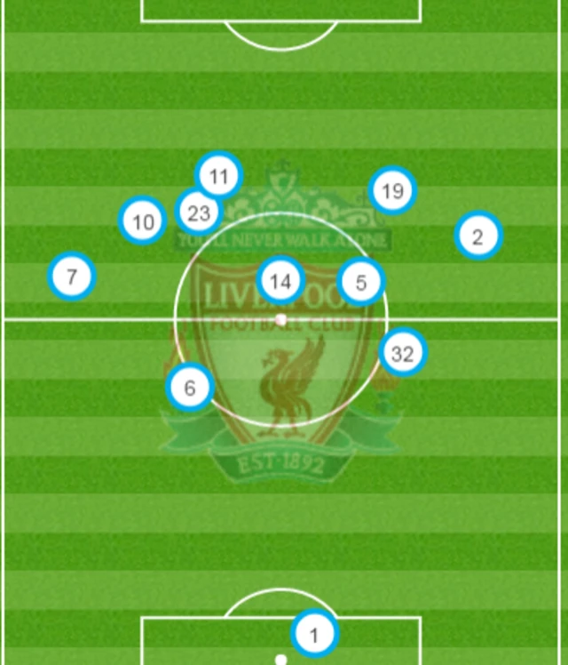 Liverpool 0-0 Sunderland